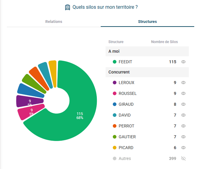 Tableau de bord de couverture des silos dans Veez